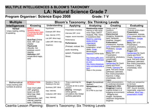 MULTIPLE INTELLIGENCES & BLOOM’S TAXONOMY
                                                 LA: Natural Science Grade 7
Program Organiser: Science Expo 2008                                                                        Grade: 7 V
    Multiple                                                  Bloom’s Taxonomy: Six Thinking Levels
Intelligences                 Knowing             Understanding              Applying                   Analysing                  Creating                   Evaluating
        Verbal             STEP: 1               Hypothesis
                                                                        Presentation (impress)
                                                                                                     Relationship maps -      Design a set of             *Conclusion
I enjoy reading, writing   Question Matrix:                                                          Herring or fish bone     Questions                   *Evaluate whole project
                           Choosing your topic   Example (WP, Mind                                                            Prepare speech              Presentation
& speaking                                                              Interview (WP, mind          mind maps, SWOT
                           Vocabulary Builder                                                                                 Diary/Journal               (Powerpoint, Impress,
                                                 map, internet, DTP)                                 Analysis, PMI, Venn,
                           Software                                     mapper, sound recorder)                               (blogging, Myspaces,        Zoho presentation tool,
                                                                                                     6 Questions [See
                                                 List (WP, Mind map)                                 Bloom's, Learning        bebo, facebook,             Photostory, Google
                           Quiz/Test (Online                            Performance                                           bloglines, blogger)         present)
                           tools, WP, Cue        Label (WP, Mind map,                                styles & thing
                                                                        Performance                  organisers]              Presentation                Story (WP, DTP,
                           sheets)                                                                                            (Powerpoint, Impress,       Presentation,
                                                 Graphics)                                           ( Inspiration,
                           Flashcards                                   (Podcast, vodcast, film,                              Zoho presentation tool,     podcasting, photostory,
                           (Moodle, Hot                                                              kidspiration, smart
                                                                                                     ideas, Cmap,             Photostory, Google          voicethread)
                           potatoes, scorm                              audio recording,
                                                                                                     Mindmapper,              present)                    Project (WP,
                           objects)                                     speech, Powerpoint                                    Story (WP, DTP,             Ganttproject for Gantt
                           Definition (WP,                                                           freemind Online tools
                                                                                                     -                        Presentation,               charts and PERT
                           simple Mind maps,                            Show)                                                 podcasting, photostory,
                                                                                                     http://www.gliffy.com/                               Charts, Openproj for
                           wiki)                                                                                              voicethread)                gantt, Pert and critical
                                                                                                     http://www.mindmeist
                                                                                                     er.com                   Project (WP,                pathways) calendars,
                                                                                                     http://www.drawanyw      Ganttproject for Gantt      flow charts [inspiration,
                                                                                                     here.com/examples.a      charts and PERT             freemind, C-Map ,
                                                                                                     spx)                     Charts, Openproj for        smartideas], mind
                                                                                                     Steps in the process     gantt, Pert and critical    maps)
                                                                                                                              pathways) calendars,
                                                                                                                              flow charts [inspiration,
                                                                                                                              freemind, C-Map ,
                                                                                                                              smartideas], mind
                                                                                                                              maps)
   Mathematical            INTRODUCTION:         Develop a “How to…     *Draw a plan/map for         Graph (Spreadsheet,      Collect pictures/photo’s    Clarify your perspective
I enjoy working with       Timeline              Relating to the text   poster                       digitizer)               for poster/ppt storyboard   on the book
                                                                        *Compile all info to solve   Spreadsheet (Calc,       Blogging & video            Persuasive speech
numbers & science                                Summary (WP, Mind
                           Facts Chart Label                            problem                      excel)                   blogging (Creating          (WP, Sound recorder,
                           (WP, graphics         map, internet)
                                                                        playing - mmorpg's           Do a PMI re your text    original content in a       reasonable -argument
                           tools) List (WP,                             online games,                                         blogging environment)       software, Mind map -
                           Mind map, Web         Collection (WP, Mind   simulations like Global                               - Blogging tool,            presentation mode)
                           publishing)                                  conflicts palenstine                                  blogger, wordpress,
                                                 map, internet)
                           Reproduction (WP,                                                                                  classroom blogmiester,
                           internet, graphics                                                                                 bloglines
                           tools, Chatrooms,                                                                                                                                          1
Ceanlia Lesson Planning: Bloom’s Taxonomy: Six Thinking Levels
 