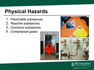 Physical Hazards
1.   Flammable substances
2.   Reactive substances
3.   Corrosive substances
4.   Compressed gases
 