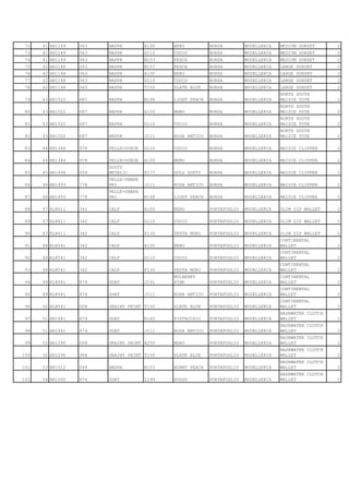 72    41 HH1149   063   NAPPA         A100   NERO          BORSA         MODELLERIA   MEDIUM DORSET      2
73    41 HH1149   063   NAPPA         G110   CUOIO         BORSA         MODELLERIA   MEDIUM DORSET      2
74    41 HH1149   063   NAPPA         N153   PESCA         BORSA         MODELLERIA   MEDIUM DORSET      2
75    42 HH1148   063   NAPPA         N153   PESCA         BORSA         MODELLERIA   LARGE DORSET       2
76    42 HH1148   063   NAPPA         A100   NERO          BORSA         MODELLERIA   LARGE DORSET       2
77    42 HH1148   063   NAPPA         G110   CUOIO         BORSA         MODELLERIA   LARGE DORSET       2
78    42 HH1148   063   NAPPA         T150   SLATE BLUE    BORSA         MODELLERIA   LARGE DORSET       2
                                                                                      NORTH SOUTH
79    43 HH1522   687   NAPPA         N148   LIGHT PEACH   BORSA         MODELLERIA   MAISIE TOTE        2
                                                                                      NORTH SOUTH
80    43 HH1522   687   NAPPA         A100   NERO          BORSA         MODELLERIA   MAISIE TOTE        2
                                                                                      NORTH SOUTH
81    43 HH1522   687   NAPPA         G110   CUOIO         BORSA         MODELLERIA   MAISIE TOTE        2
                                                                                      NORTH SOUTH
82    43 HH1522   687   NAPPA         J111   ROSA ANTICO   BORSA         MODELLERIA   MAISIE TOTE        2

83    44 HH1344   978   PELLE+SUEDE   G110   CUOIO         BORSA         MODELLERIA   MAISIE CLIPPER     2

84    44 HH1344   978   PELLE+SUEDE   A100   NERO          BORSA         MODELLERIA   MAISIE CLIPPER     2
                        DUSTY
85    45 HH1494   054   METALIC       P177   GOLD DUSTY    BORSA         MODELLERIA   MAISIE CLIPPER     2
                        PELLE+SNAKE
86    46 HH1493   778   PRI           J111   ROSA ANTICO   BORSA         MODELLERIA   MAISIE CLIPPER     2
                        PELLE+SNAKE
87    46 HH1493   778   PRI           N148   LIGHT PEACH   BORSA         MODELLERIA   MAISIE CLIPPER     2

88    47 RL8611   342   CALF          A100   NERO          PORTAFOGLIO   MODELLERIA   SLIM ZIP WALLET    2

89    47 RL8611   342   CALF          G110   CUOIO         PORTAFOGLIO   MODELLERIA   SLIM ZIP WALLET    2

90    47 RL8611   342   CALF          F130   TESTA MORO    PORTAFOGLIO   MODELLERIA   SLIM ZIP WALLET    2
                                                                                      CONTINENTAL
91    48 RL8541   342   CALF          A100   NERO          PORTAFOGLIO   MODELLERIA   WALLET             2
                                                                                      CONTINENTAL
92    48 RL8541   342   CALF          G110   CUOIO         PORTAFOGLIO   MODELLERIA   WALLET             2
                                                                                      CONTINENTAL
93    48 RL8541   342   CALF          F130   TESTA MORO    PORTAFOGLIO   MODELLERIA   WALLET             2
                                             MULBERRY                                 CONTINENTAL
94    49 RL8541   874   GOAT          J191   PINK          PORTAFOGLIO   MODELLERIA   WALLET             2
                                                                                      CONTINENTAL
95    49 RL8541   874   GOAT          J111   ROSA ANTICO   PORTAFOGLIO   MODELLERIA   WALLET             2
                                                                                      CONTINENTAL
96    50 RL8541   008   GRAINY PRINT T150    SLATE BLUE    PORTAFOGLIO   MODELLERIA   WALLET             2
                                                                                      BASEWATER CLUTCH
97    51 HH1441   874   GOAT          R160   PISTACCHIO    PORTAFOGLIO   MODELLERIA   WALLET             2
                                                                                      BASEWATER CLUTCH
98    51 HH1441   874   GOAT          J111   ROSA ANTICO   PORTAFOGLIO   MODELLERIA   WALLET             2
                                                                                      BASEWATER CLUTCH
99    52 HH1290   008   GRAINY PRINT A255    NERO          PORTAFOGLIO   MODELLERIA   WALLET             2
                                                                                      BASEWATER CLUTCH
100   52 HH1290   008   GRAINY PRINT T150    SLATE BLUE    PORTAFOGLIO   MODELLERIA   WALLET             2
                                                                                      BASEWATER CLUTCH
101   53 HH1512   049   NAPPA         N153   BURNT PEACH   PORTAFOGLIO   MODELLERIA   WALLET             2
                                                                                      BASEWATER CLUTCH
102   54 HH1500   874   GOAT          L199   ROSSO         PORTAFOGLIO   MODELLERIA   WALLET             2
 