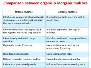 27
Comparison between organic & inorganic mulches
Organic mulches Inorganic mulches
It includes any material of natural origin
such as grass, straw, leaves & saw dust
that decomposes naturally.
It includes inorganic materials such as
plastic films.
It has relatively low cost, especially if
reusing farm waste and crop residues.
It is much expensive than organic
mulches.
It is not easily available in large
quantities.
It is often available in large quantities at
commercial centers.
High replacement frequency. Low maintenance as well as low
replacement frequency.
High decomposition rate. Low decomposition rate.
Difficult to handle, transport and lay. Easy to handle, transport and lay.
It do not suppress weed growth. It drastically suppresses weed growth.
 