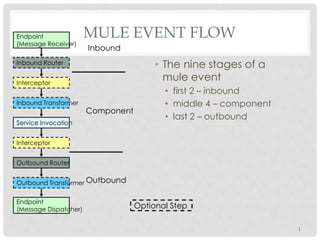 MULE EVENT FLOW
• The nine stages of a
mule event
• first 2 – inbound
• middle 4 – component
• last 2 – outbound
1
Endpoint
(Message Receiver)
Endpoint
(Message Dispatcher)
Inbound Router
Outbound Router
Inbound Transformer
Outbound Transformer
Interceptor
Service Invocation
Interceptor
Inbound
Component
Outbound
Optional Step
 