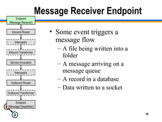 M
D 19
Message Receiver Endpoint
• Some event triggers a
message flow
– A file being written into a
folder
– A message arriving on a
message queue
– A record in a database
– Data written to a socket
Endpoint
(Message Dispatcher)
Inbound Router
Outbound Router
Inbound Transformer
Outbound Transformer
Interceptor
Service Invocation
Interceptor
Endpoint
(Message Receiver)
 