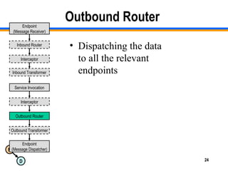 M
D 24
Outbound Router
• Dispatching the data
to all the relevant
endpoints
Endpoint
(Message Receiver)
Endpoint
(Message Dispatcher)
Inbound Router
Outbound Transformer
Interceptor
Interceptor
Inbound Transformer
Service Invocation
Outbound Router
 
