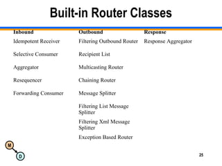 M
D 25
Built-in Router Classes
Inbound Outbound Response
Idempotent Receiver Filtering Outbound Router Response Aggregator
Selective Consumer Recipient List
Aggregator Multicasting Router
Resequencer Chaining Router
Forwarding Consumer Message Splitter
Filtering List Message
Splitter
Filtering Xml Message
Splitter
Exception Based Router
 