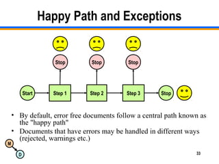 M
D 33
Happy Path and Exceptions
• By default, error free documents follow a central path known as
the "happy path"
• Documents that have errors may be handled in different ways
(rejected, warnings etc.)
Start StopStep 1 Step 2 Step 3
Stop Stop Stop
 
