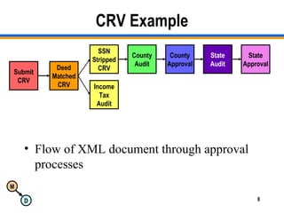 M
D 8
CRV Example
• Flow of XML document through approval
processes
Submit
CRV
Deed
Matched
CRV
SSN
Stripped
CRV
Income
Tax
Audit
County
Audit
County
Approval
State
Audit
State
Approval
 