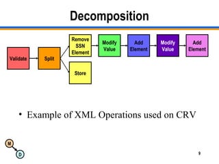 M
D 9
Decomposition
• Example of XML Operations used on CRV
Validate Split
Remove
SSN
Element
Store
Modify
Value
Add
Element
Modify
Value
Add
Element
 