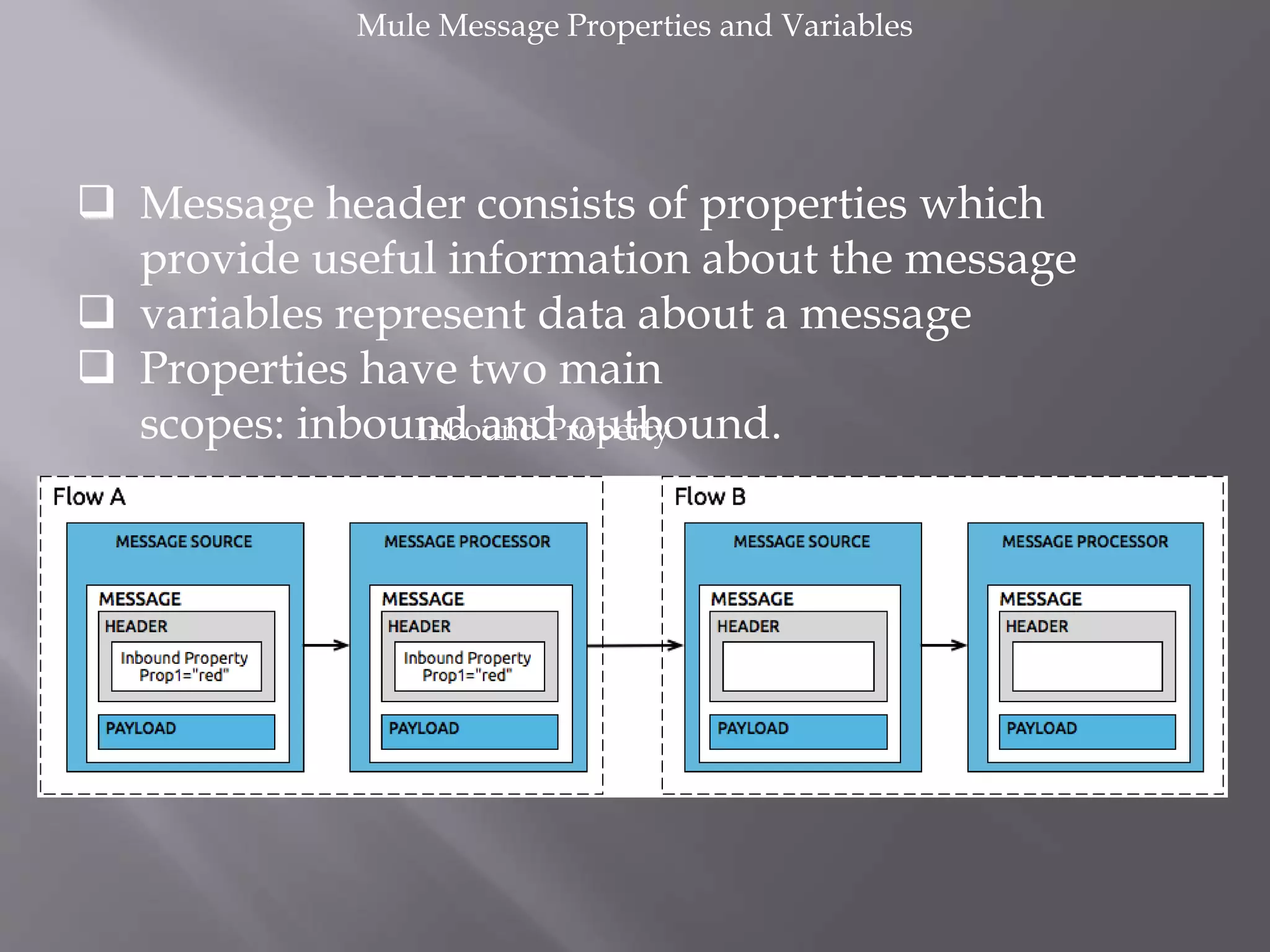 Mule Message Properties and Variables
 Message header consists of properties which
provide useful information about the message
 variables represent data about a message
 Properties have two main
scopes: inbound and outbound.Inbound Property
 