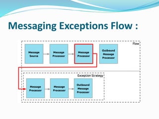 Messaging Exceptions Flow :
 