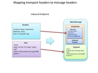 Mapping transport headers to message headers
Inbound Endpoint
 