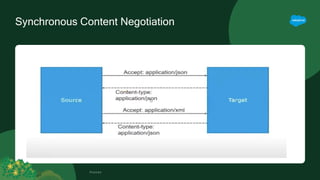 Synchronous Content Negotiation
Footer
 