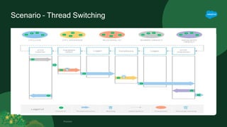 Scenario – Thread Switching
Footer
 