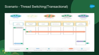 Scenario – Thread Switching(Transactional)
Footer
 