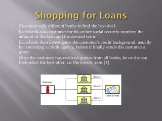  Customer calls different banks to find the best deal.
 Each bank asks customer for his or her social security number, the
amount of the loan and the desired term.
 Each bank then investigates the customer's credit background, usually
by contacting a credit agency, before it finally sends the customer a
quote.
 Once the customer has received quotes from all banks, he or she can
then select the best offer, i.e. the lowest rate. [1]
 