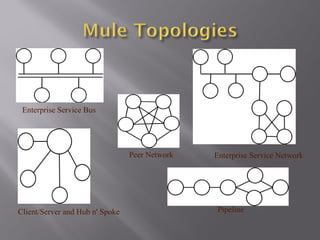 Enterprise Service Bus
Client/Server and Hub n' Spoke
Peer Network
Pipeline
Enterprise Service Network
 