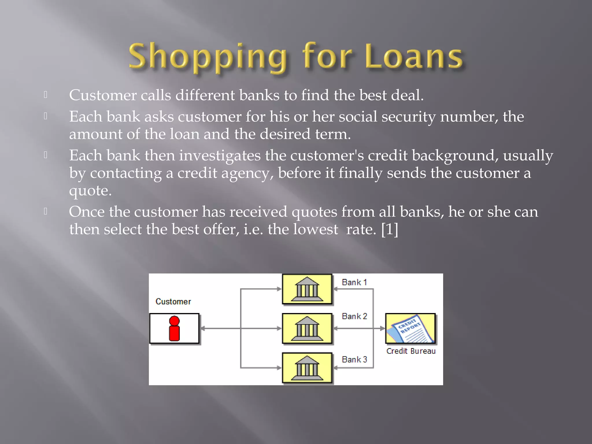  Customer calls different banks to find the best deal.
 Each bank asks customer for his or her social security number, the
amount of the loan and the desired term.
 Each bank then investigates the customer's credit background, usually
by contacting a credit agency, before it finally sends the customer a
quote.
 Once the customer has received quotes from all banks, he or she can
then select the best offer, i.e. the lowest rate. [1]
 
