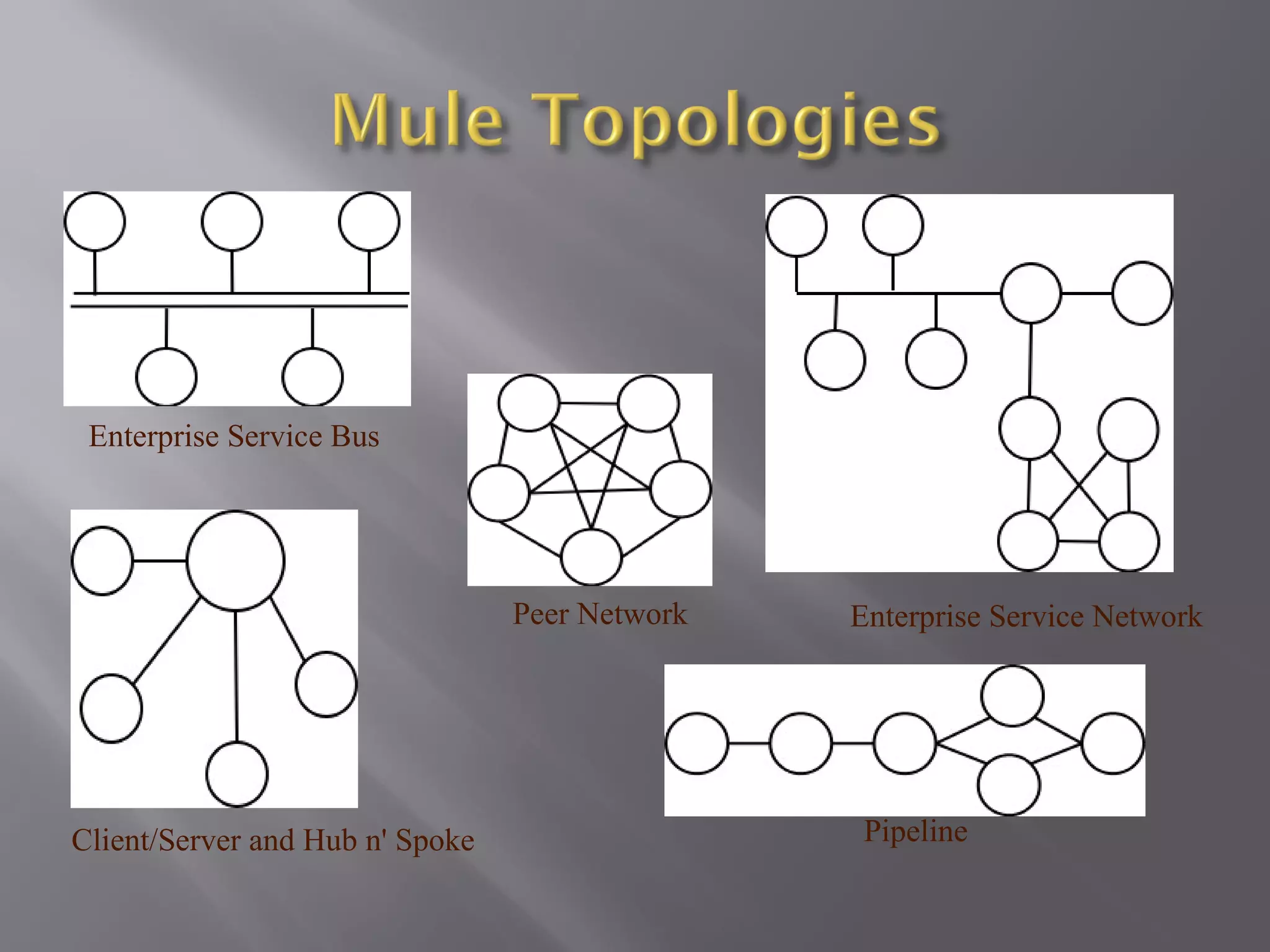 Enterprise Service Bus
Client/Server and Hub n' Spoke
Peer Network
Pipeline
Enterprise Service Network
 