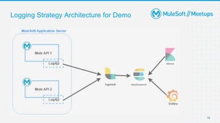19
Logging Strategy Architecture for Demo
 
