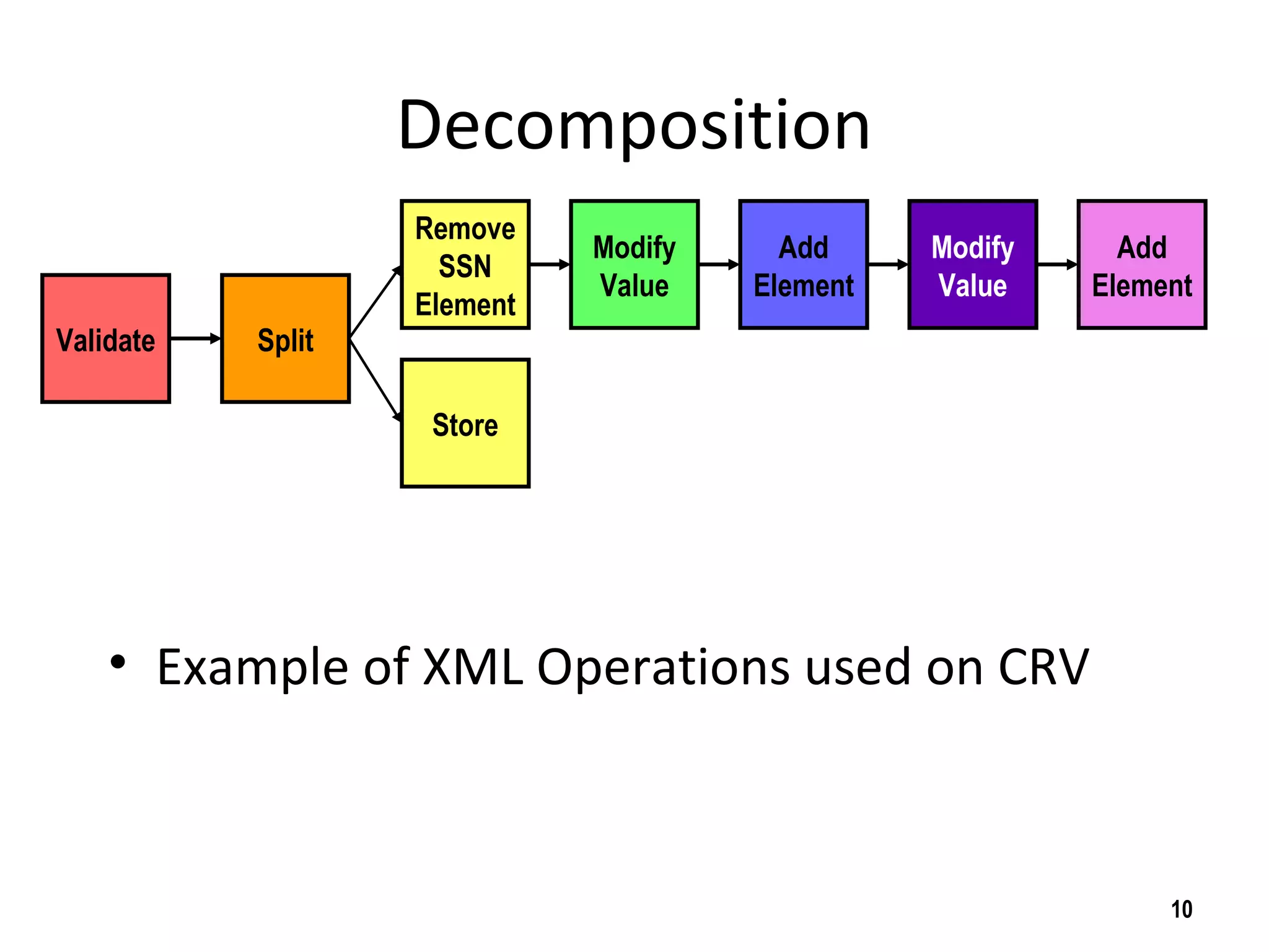 Decomposition
• Example of XML Operations used on CRV
10
Validate Split
Remove
SSN
Element
Store
Modify
Value
Add
Element
Modify
Value
Add
Element
 