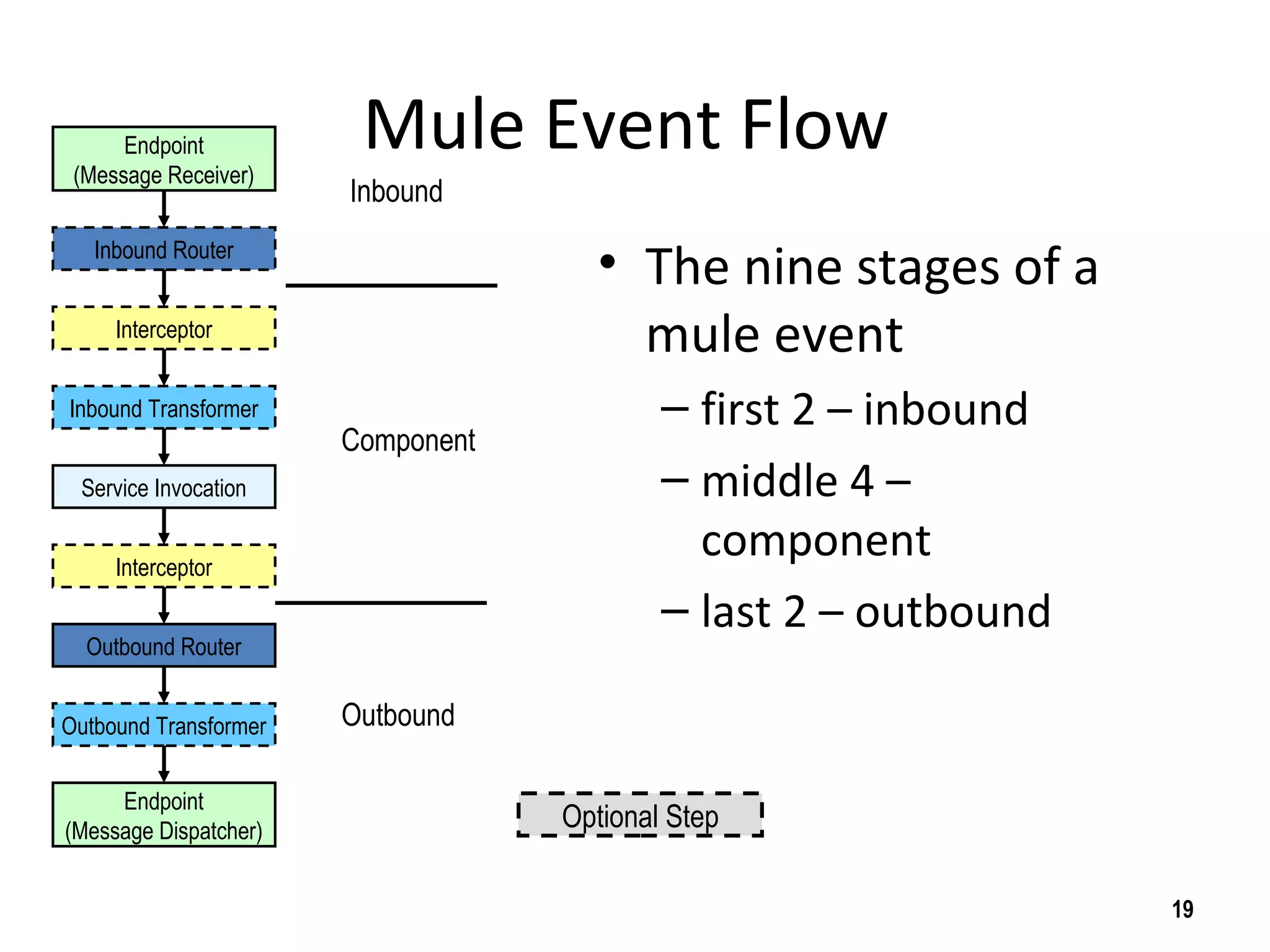 Mule Event Flow
• The nine stages of a
mule event
– first 2 – inbound
– middle 4 –
component
– last 2 – outbound
19
Endpoint
(Message Receiver)
Endpoint
(Message Dispatcher)
Inbound Router
Outbound Router
Inbound Transformer
Outbound Transformer
Interceptor
Service Invocation
Interceptor
Inbound
Component
Outbound
Optional Step
 