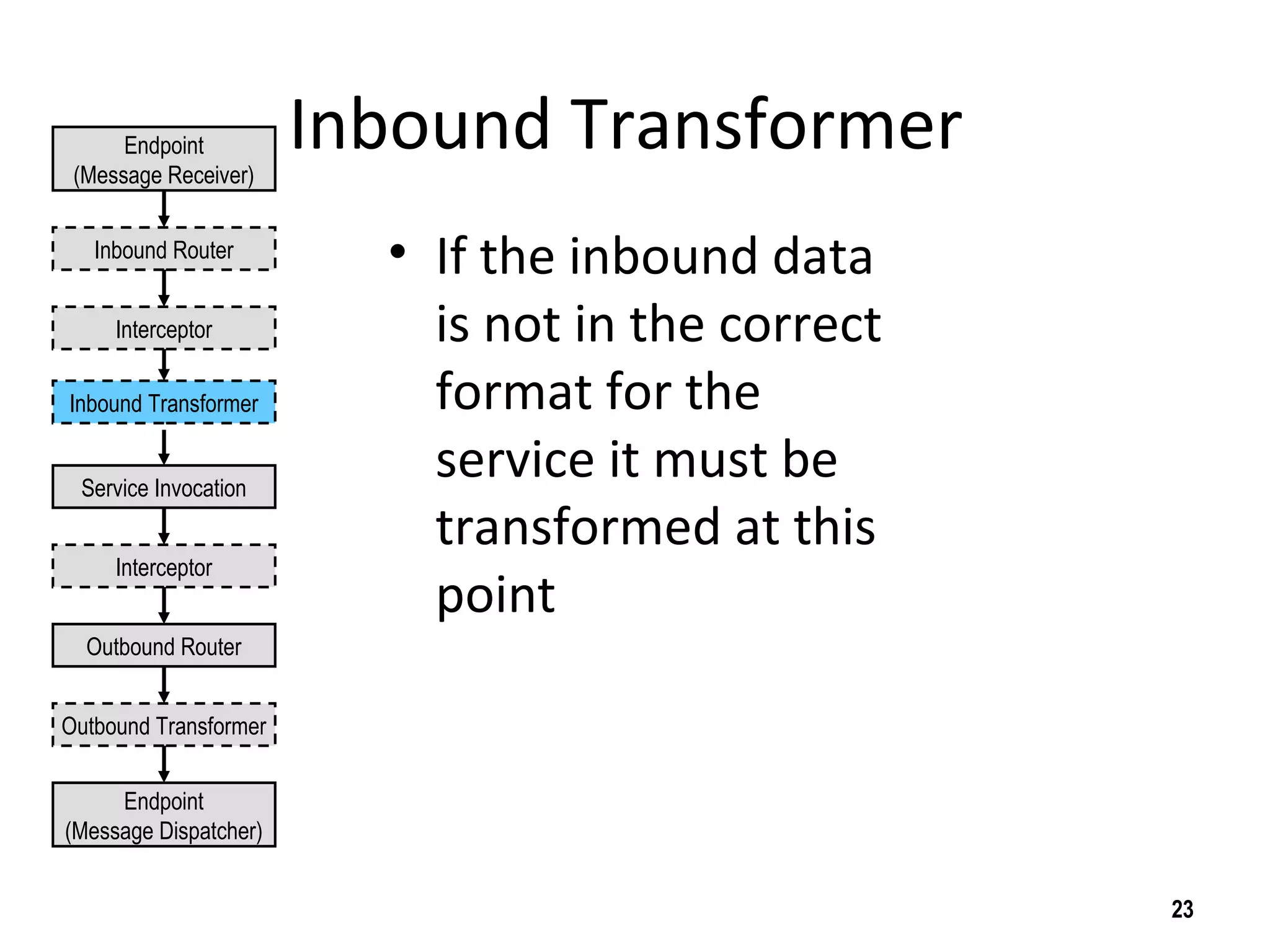 Inbound Transformer
• If the inbound data
is not in the correct
format for the
service it must be
transformed at this
point
23
Endpoint
(Message Receiver)
Endpoint
(Message Dispatcher)
Inbound Router
Outbound Router
Outbound Transformer
Interceptor
Service Invocation
Interceptor
Inbound Transformer
 
