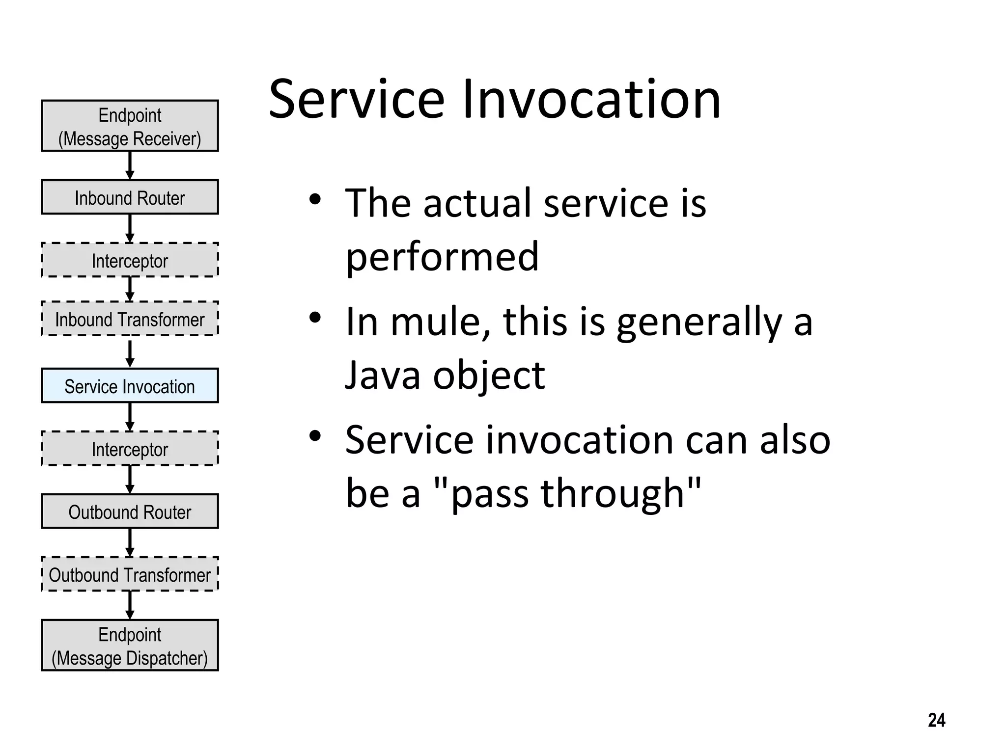 Service Invocation
• The actual service is
performed
• In mule, this is generally a
Java object
• Service invocation can also
be a "pass through"
24
Endpoint
(Message Receiver)
Endpoint
(Message Dispatcher)
Inbound Router
Outbound Router
Outbound Transformer
Interceptor
Interceptor
Inbound Transformer
Service Invocation
 