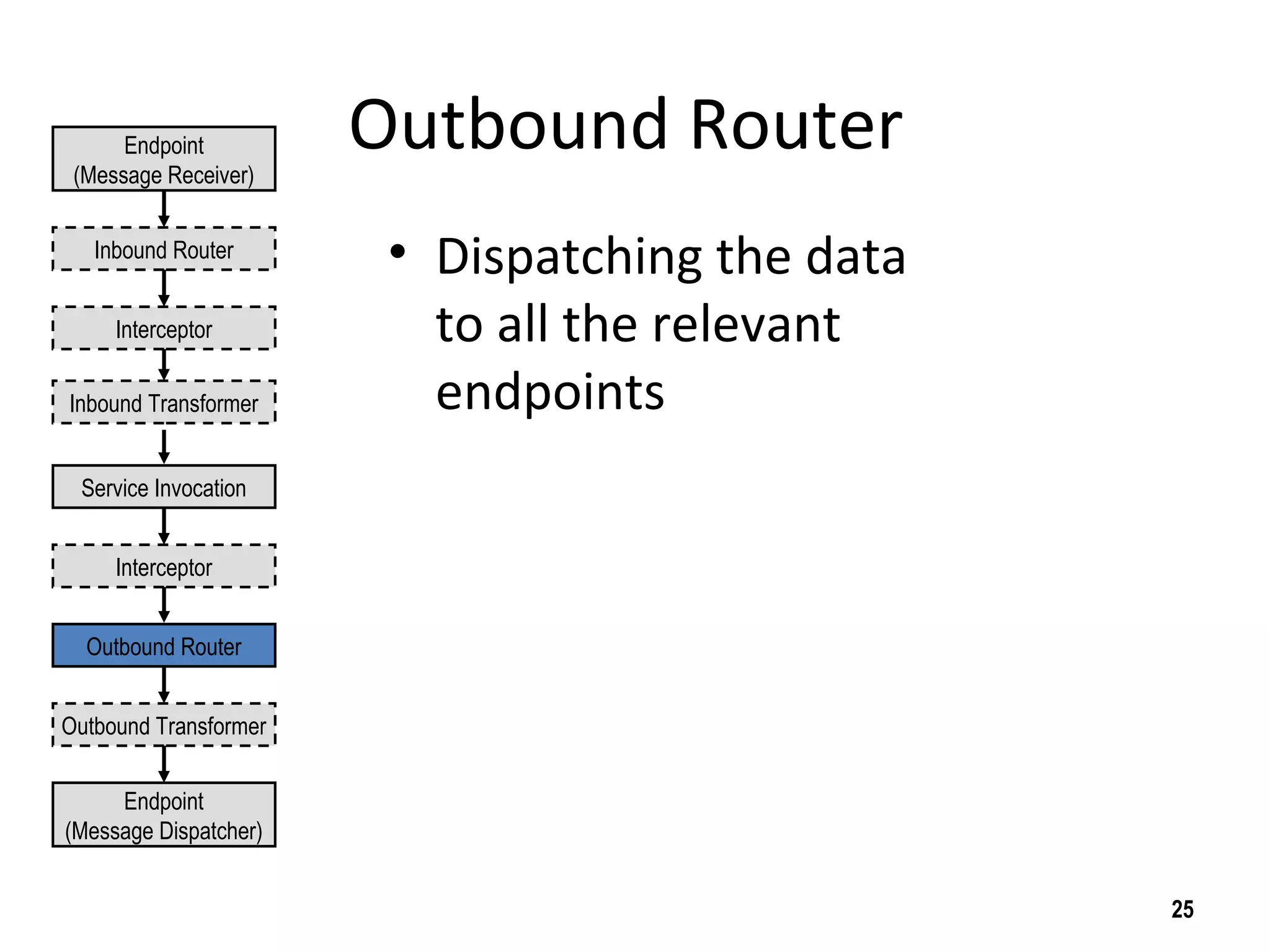 Outbound Router
• Dispatching the data
to all the relevant
endpoints
25
Endpoint
(Message Receiver)
Endpoint
(Message Dispatcher)
Inbound Router
Outbound Transformer
Interceptor
Interceptor
Inbound Transformer
Service Invocation
Outbound Router
 