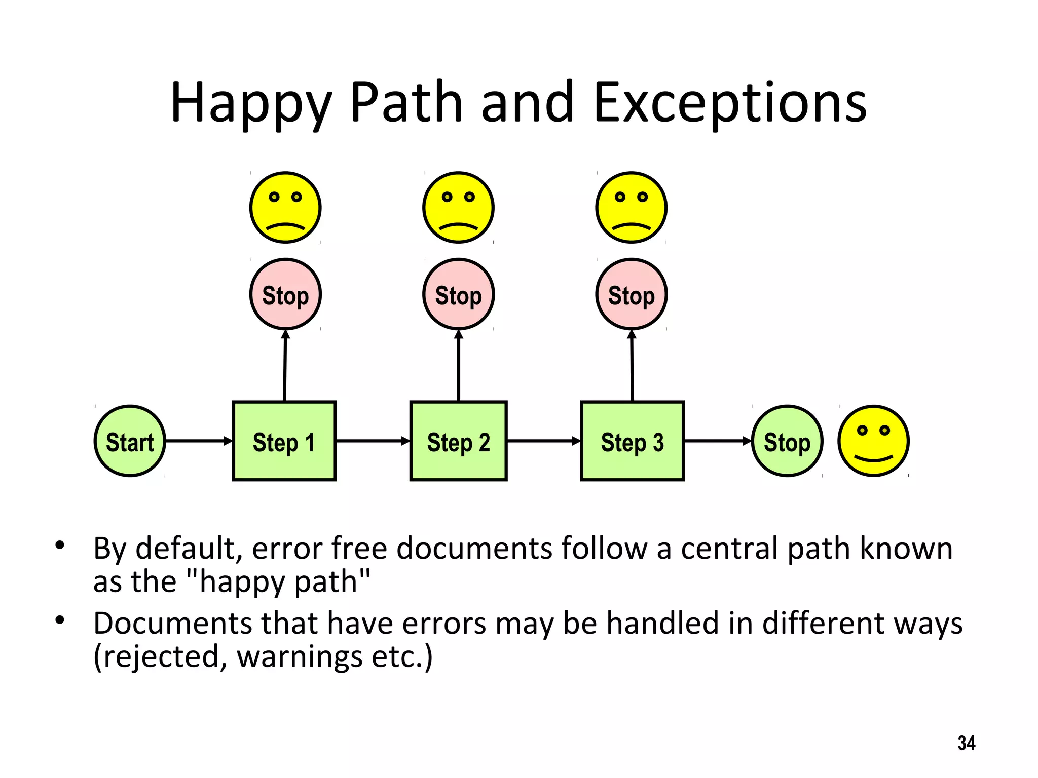 Happy Path and Exceptions
• By default, error free documents follow a central path known
as the "happy path"
• Documents that have errors may be handled in different ways
(rejected, warnings etc.)
34
Start StopStep 1 Step 2 Step 3
Stop Stop Stop
 
