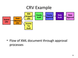 CRV Example
• Flow of XML document through approval
processes
9
Submit
CRV
Deed
Matched
CRV
SSN
Stripped
CRV
Income
Tax
Audit
County
Audit
County
Approval
State
Audit
State
Approval
 