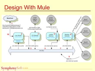 © 2005
Design With Mule
 