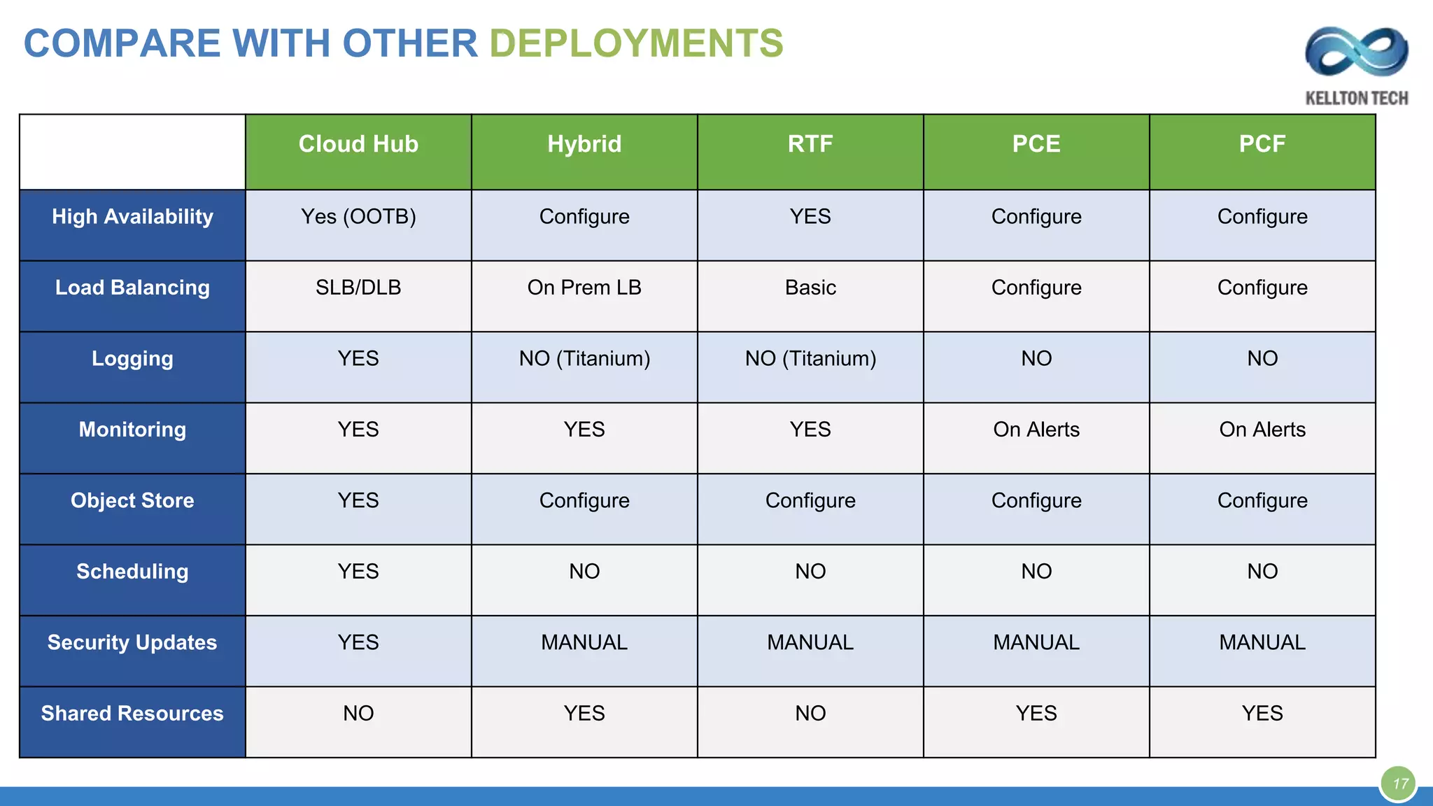 Cloud Hub Hybrid RTF PCE PCF
High Availability Yes (OOTB) Configure YES Configure Configure
Load Balancing SLB/DLB On Prem LB Basic Configure Configure
Logging YES NO (Titanium) NO (Titanium) NO NO
Monitoring YES YES YES On Alerts On Alerts
Object Store YES Configure Configure Configure Configure
Scheduling YES NO NO NO NO
Security Updates YES MANUAL MANUAL MANUAL MANUAL
Shared Resources NO YES NO YES YES
COMPARE WITH OTHER DEPLOYMENTS
17
 