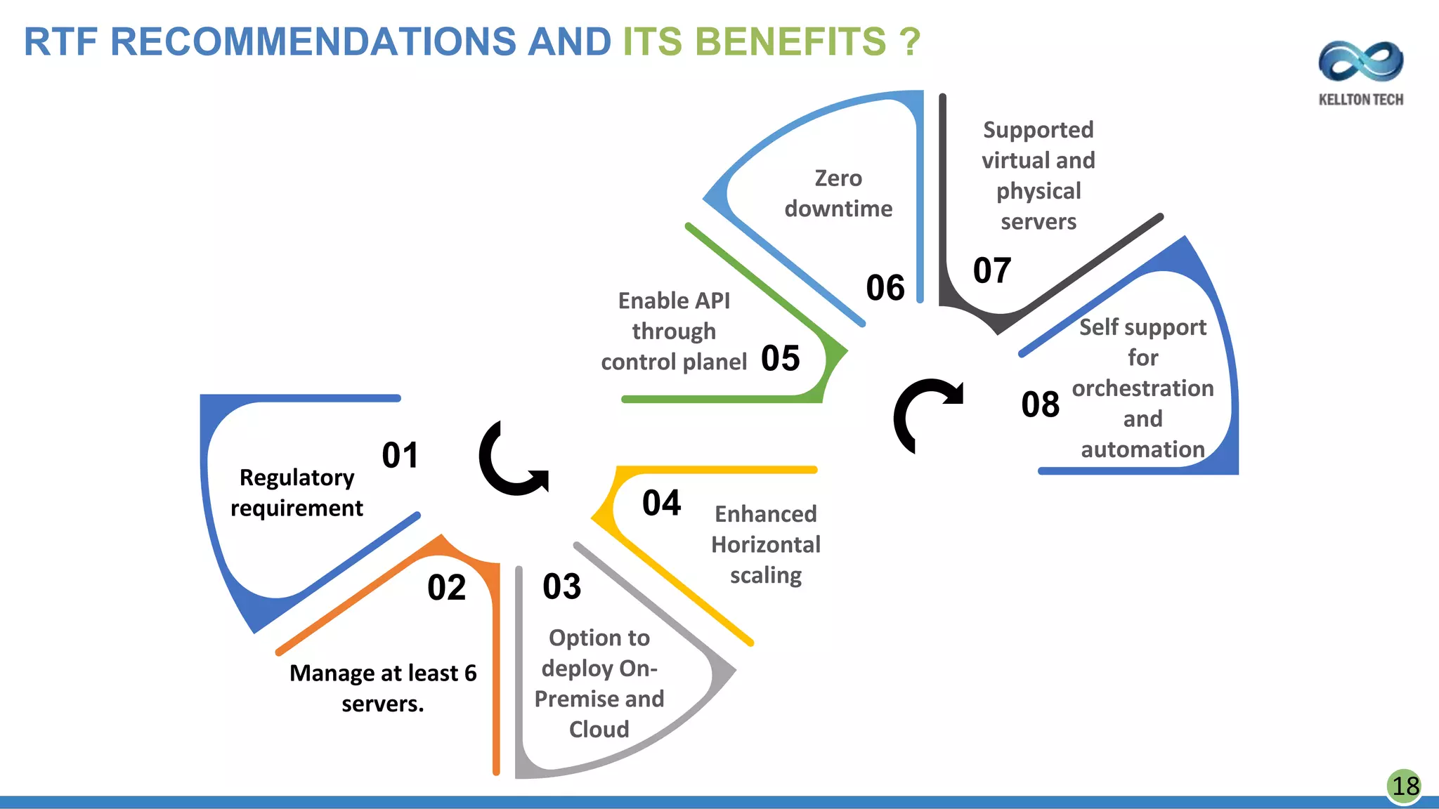 01
02 03
04
05
06 07
08
Regulatory
requirement
Manage at least 6
servers.
Option to
deploy On-
Premise and
Cloud
Enhanced
Horizontal
scaling
Enable API
through
control planel
Zero
downtime
Supported
virtual and
physical
servers
Self support
for
orchestration
and
automation
RTF RECOMMENDATIONS AND ITS BENEFITS ?
18
 