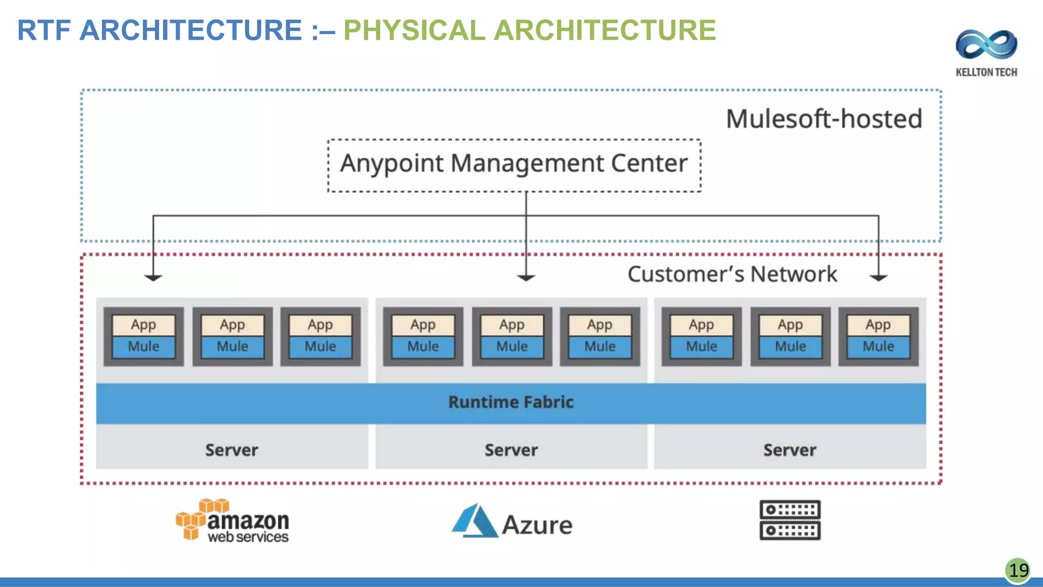 RTF ARCHITECTURE :– PHYSICAL ARCHITECTURE
19
 