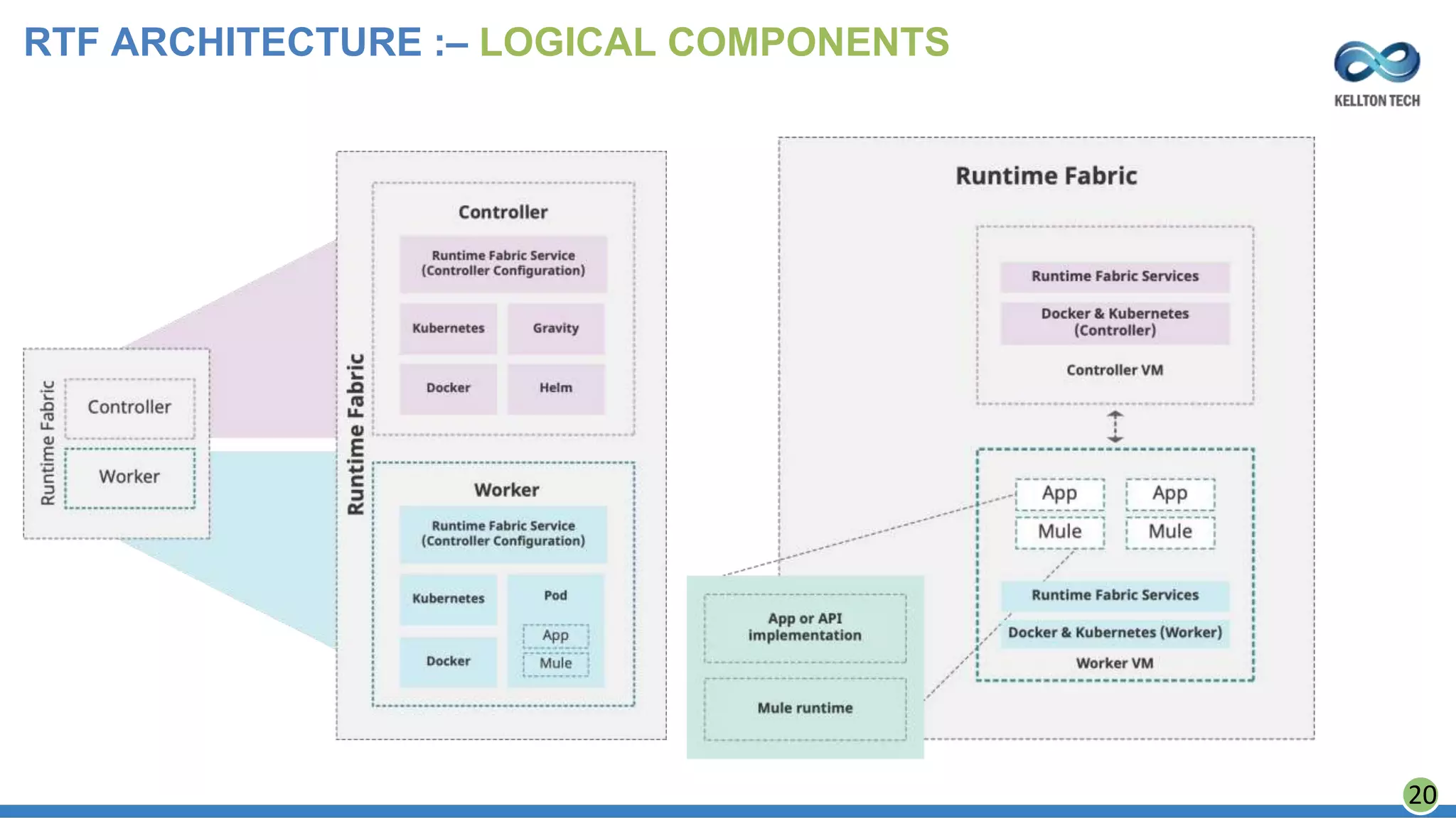 RTF ARCHITECTURE :– LOGICAL COMPONENTS
20
 