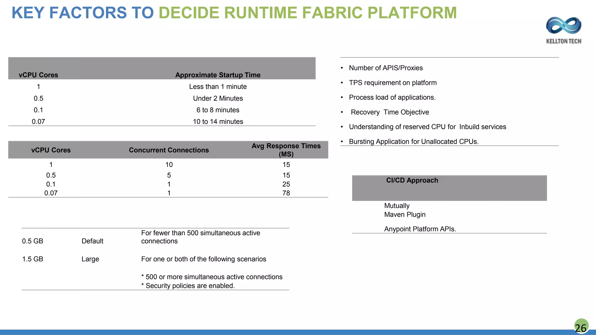 26
KEY FACTORS TO DECIDE RUNTIME FABRIC PLATFORM
vCPU Cores Approximate Startup Time
1 Less than 1 minute
0.5 Under 2 Minutes
0.1 6 to 8 minutes
0.07 10 to 14 minutes
vCPU Cores Concurrent Connections
Avg Response Times
(MS)
1 10 15
0.5 5 15
0.1 1 25
0.07 1 78
0.5 GB Default
For fewer than 500 simultaneous active
connections
1.5 GB Large For one or both of the following scenarios
* 500 or more simultaneous active connections
* Security policies are enabled.
• Number of APIS/Proxies
• TPS requirement on platform
• Process load of applications.
• Recovery Time Objective
• Understanding of reserved CPU for Inbuild services
• Bursting Application for Unallocated CPUs.
CI/CD Approach
Mutually
Maven Plugin
Anypoint Platform APIs.
 