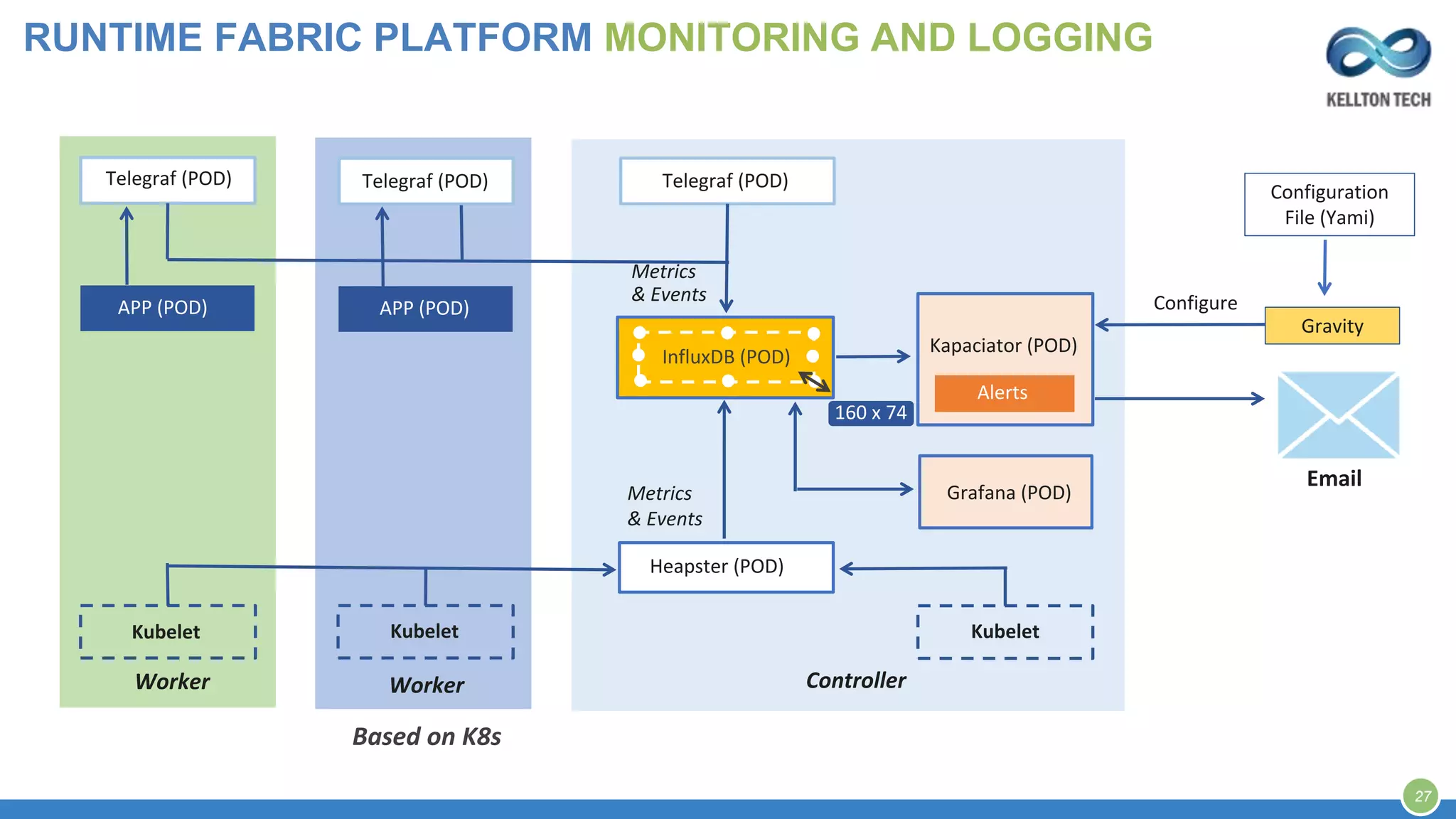 RUNTIME FABRIC PLATFORM MONITORING AND LOGGING
Telegraf (POD)
APP (POD)
Telegraf (POD)
APP (POD)
Telegraf (POD)
Kubelet Kubelet
Worker Worker Controller
Based on K8s
Kubelet
Metrics
& Events
Heapster (POD)
Grafana (POD)
Kapaciator (POD)
InfluxDB (POD)
Metrics
& Events Configure
Email
Gravity
Configuration
File (Yami)
Alerts
160 x 74
27
 
