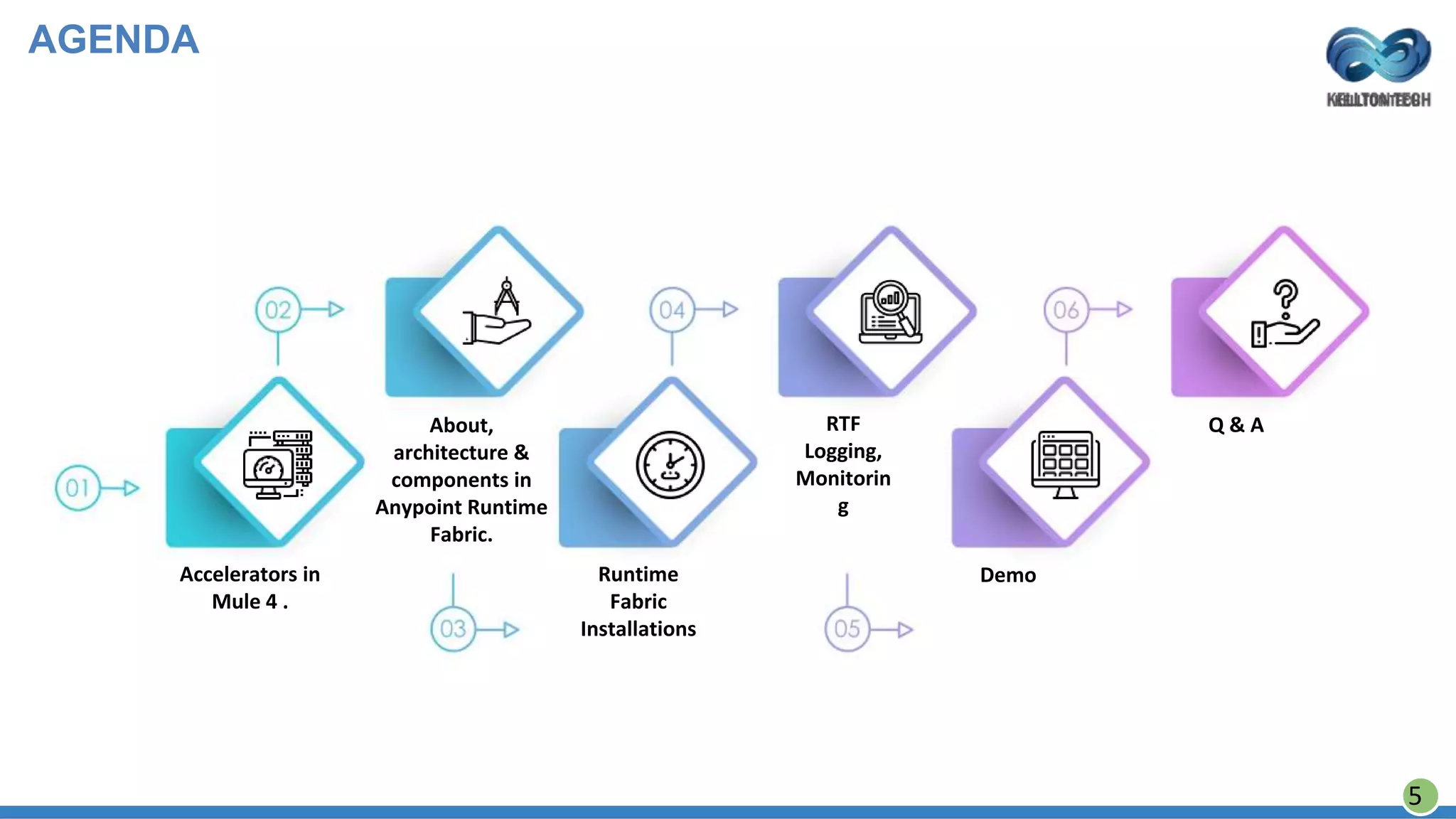AGENDA
Accelerators in
Mule 4 .
About,
architecture &
components in
Anypoint Runtime
Fabric.
Runtime
Fabric
Installations
RTF
Logging,
Monitorin
g
Demo
Q & A
5
 