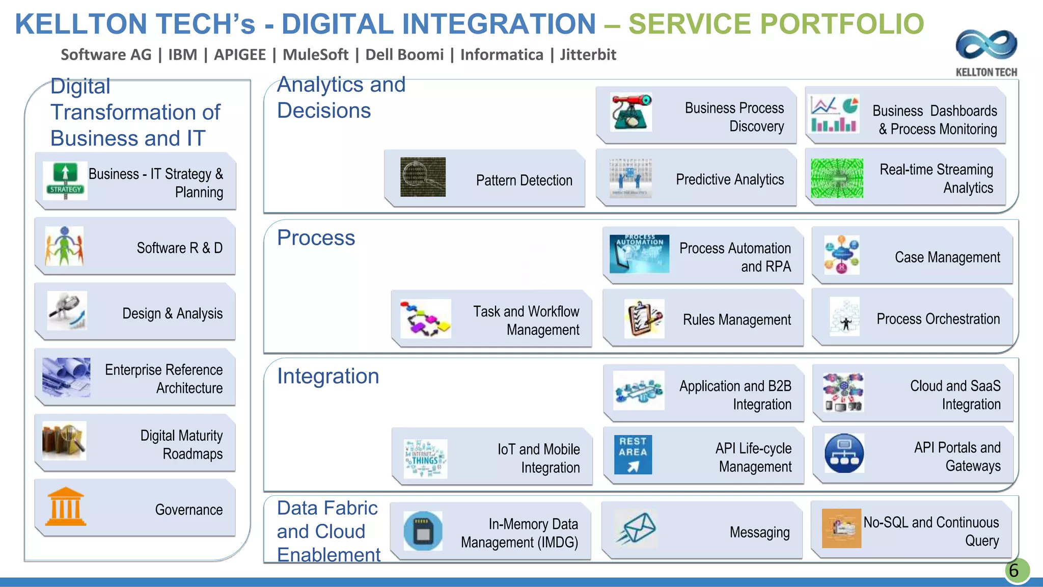Digital
Transformation of
Business and IT
Analytics and
Decisions
Process
Integration
Data Fabric
and Cloud
Enablement
Business - IT Strategy &
Planning
Software R & D
Design & Analysis
Enterprise Reference
Architecture
Digital Maturity
Roadmaps
Governance
Real-time Streaming
Analytics
Business Dashboards
& Process Monitoring
Predictive Analytics
Business Process
Discovery
Pattern Detection
Process Orchestration
Case Management
Rules Management
Process Automation
and RPA
Task and Workflow
Management
API Portals and
Gateways
Cloud and SaaS
Integration
API Life-cycle
Management
Application and B2B
Integration
IoT and Mobile
Integration
No-SQL and Continuous
Query
Messaging
In-Memory Data
Management (IMDG)
Software AG | IBM | APIGEE | MuleSoft | Dell Boomi | Informatica | Jitterbit
KELLTON TECH’s - DIGITAL INTEGRATION – SERVICE PORTFOLIO
6
 