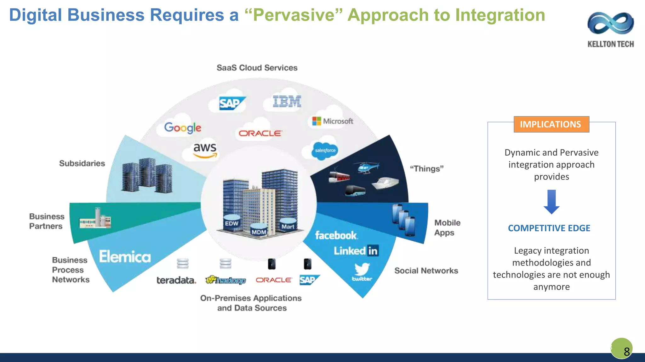 Dynamic and Pervasive
integration approach
provides
COMPETITIVE EDGE
Legacy integration
methodologies and
technologies are not enough
anymore
IMPLICATIONS
8
Digital Business Requires a “Pervasive” Approach to Integration
8
 