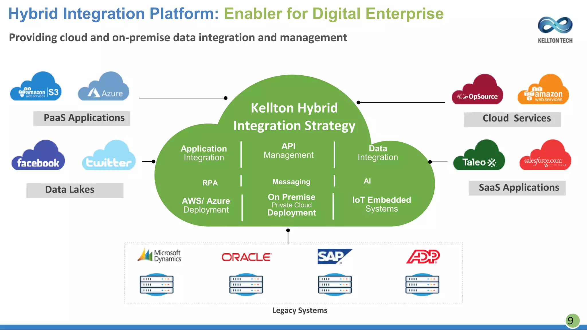 PaaS Applications
Kellton Hybrid
Integration Strategy
Data
Integration
SaaS Applications
Cloud Services
Data Lakes
Providing cloud and on-premise data integration and management
IoT Embedded
Systems
API
Management
On Premise
Private Cloud
Deployment
Application
Integration
AWS/ Azure
Deployment
Legacy Systems
AIMessagingRPA
Hybrid Integration Platform: Enabler for Digital Enterprise
9
 