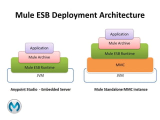 Mule ESB Deployment Architecture
 