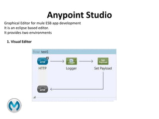 Anypoint Studio
Graphical Editor for mule ESB app development
It is an eclipse based editor.
It provides two environments
1. Visual Editor
 
