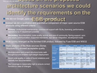 ■ We did not Google „open source ESB“ to select Mule …
■ Instead we did a qualitative and quantitative comparison of major open source ESB
products using different criteria:
■ Primary: professional maintenance, commercial support with SLAs, licensing, performance,
operations by IT department possible
■ Secondary: documentation, code quality, activity and size of community, Spring support, sync
and async communication, supported standards, app server integration, development tools
■ Mule quickly emerged as the favored ESB product, followed by Fuse ESB and WSO2
■ Static analysis of the Mule sources (Sonar,
Structure101) showed acceptable quality
■ Modularization and project structure looks well-
thought-out and enables light-weight deployment
■ Good code quality, in spite of found violations and
partially low documentation
■ Test coverage is reasonably high to ensure correct
function in case of changes
How and why we selected Mule
3
 