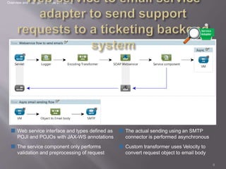 ■ Web service interface and types defined as
POJI and POJOs with JAX-WS annotations
■ The service component only performs
validation and preprocessing of request
Overview and examples of Mule use cases
9
■ The actual sending using an SMTP
connector is performed asynchronous
■ Custom transformer uses Velocity to
convert request object to email body
 