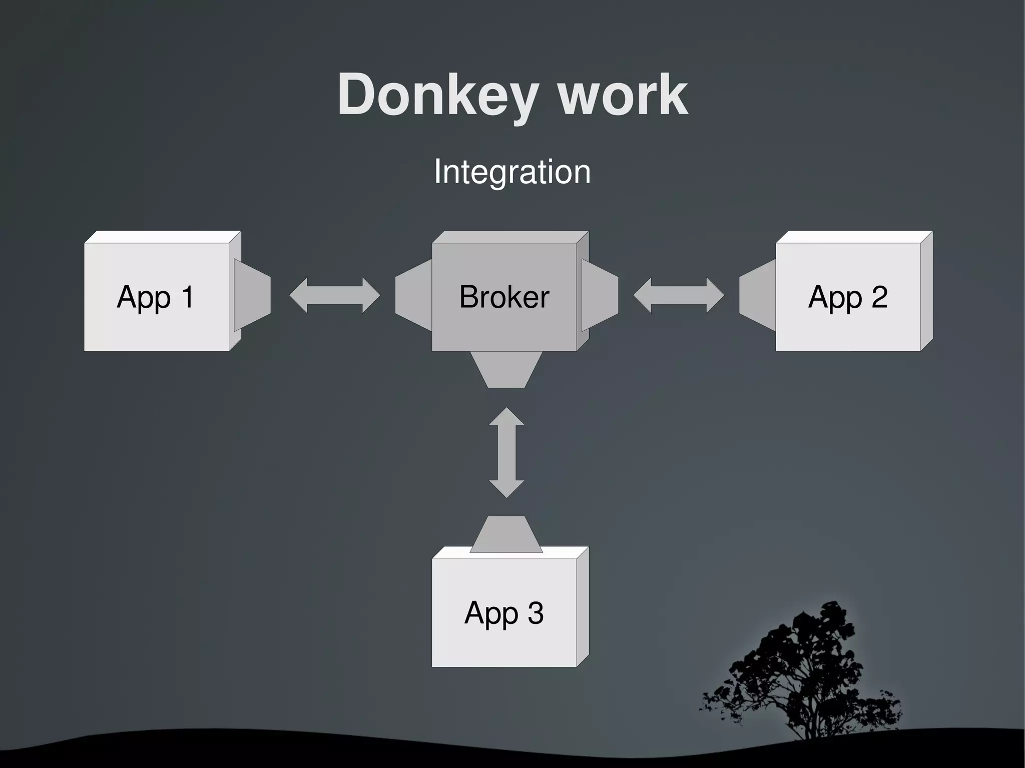 Donkey work
              Integration


App 1          Broker       App 2




                App 3



           
 