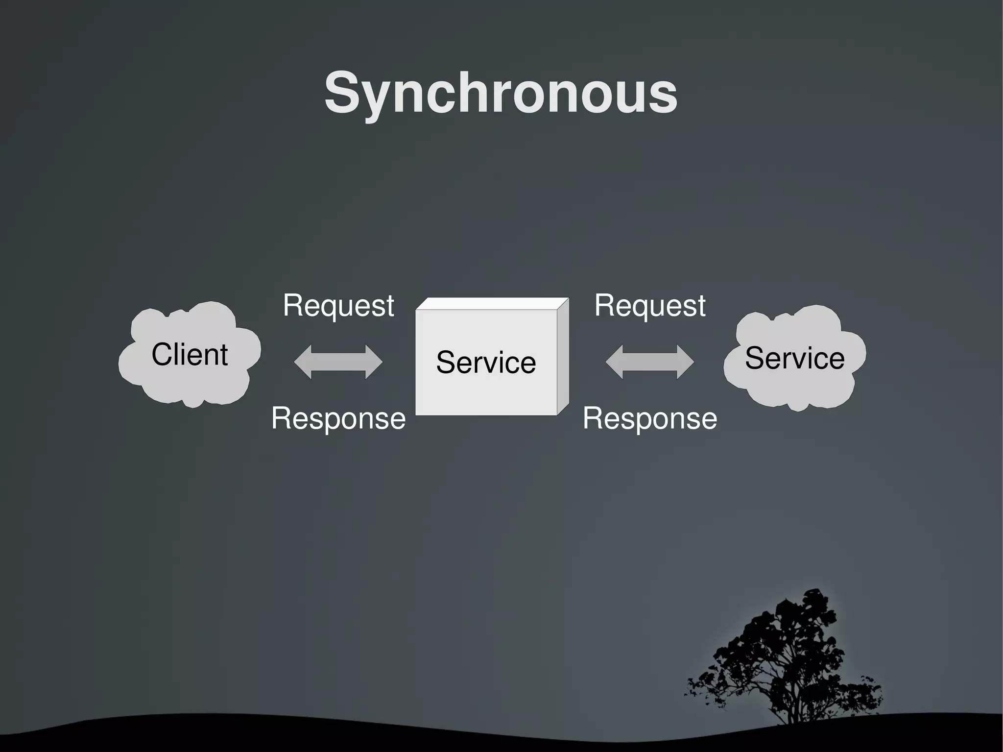 Synchronous


         Request                 Request
Client                 Service              Service
         Response                Response




                    
 