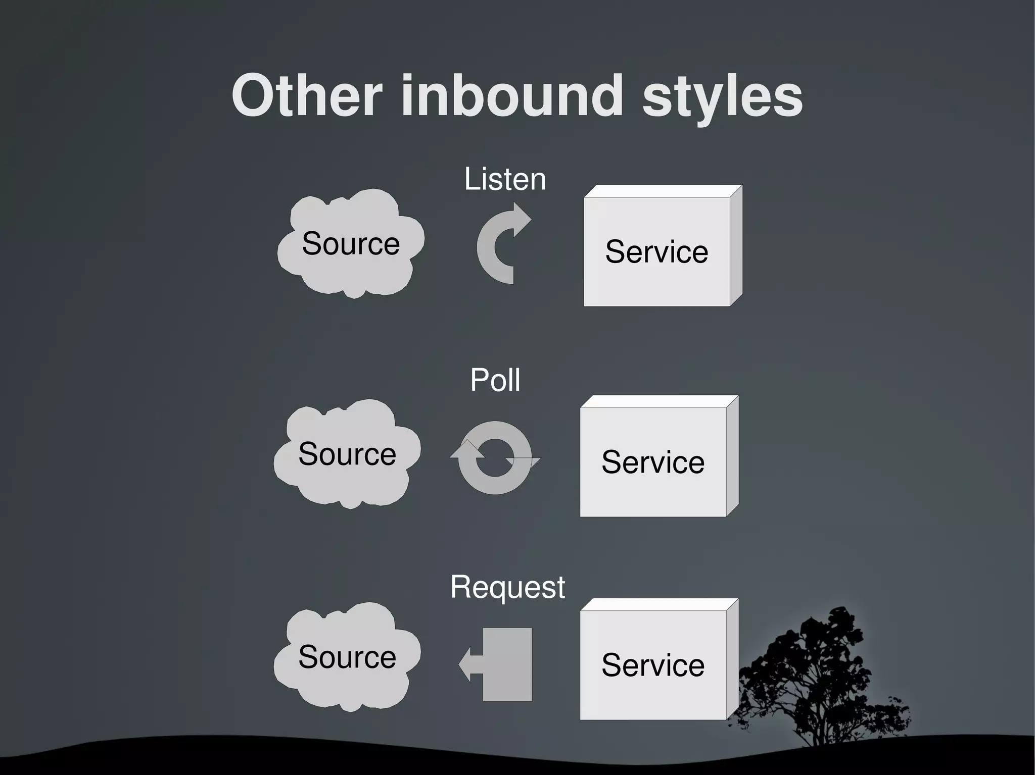 Other inbound styles
                   Listen

      Source                 Service



                    Poll

      Source                 Service


                   Request

      Source                 Service


                
 