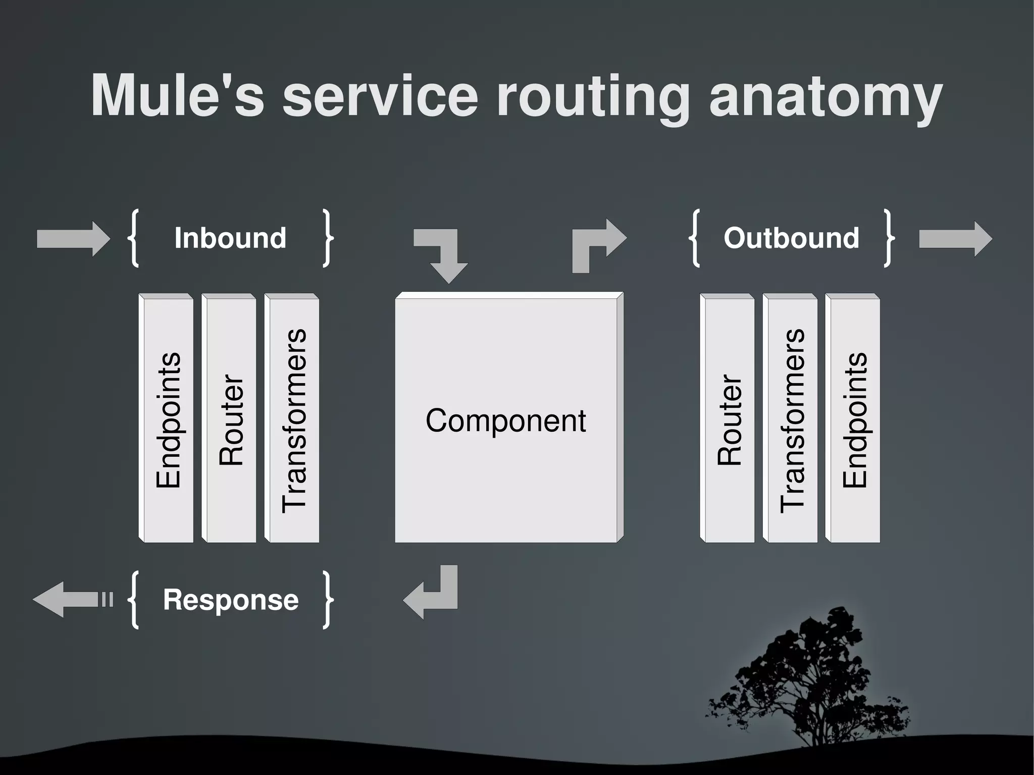 Mule's service routing anatomy

       Inbound                                         Outbound

                       Transformers




                                                               Transformers
  Endpoints




                                                                              Endpoints
              Router




                                                      Router
                                          Component




    Response




                                       
 