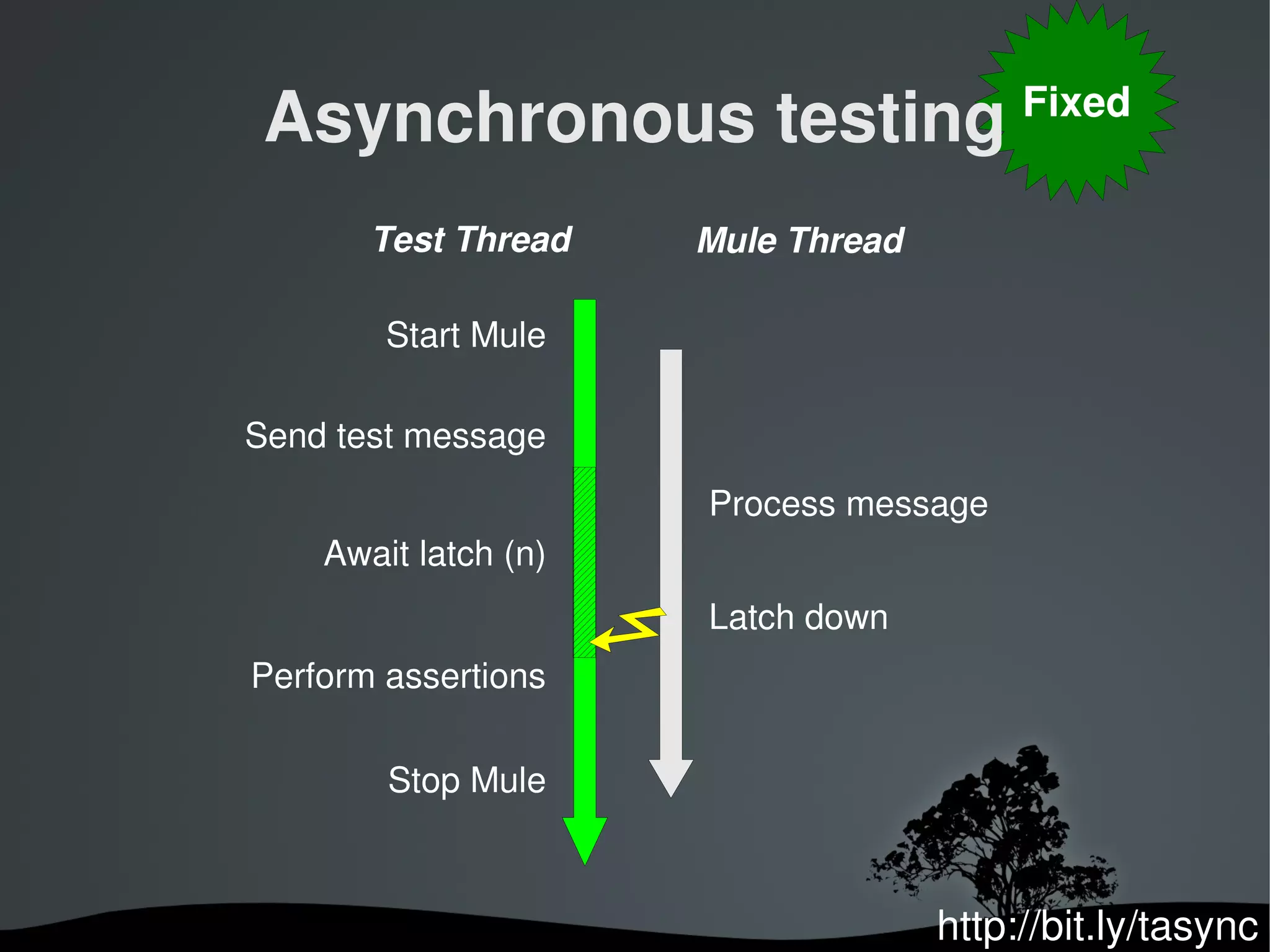 Asynchronous testing                    Fixed


           Test Thread    Mule Thread

            Start Mule

    Send test message
                          Process message
        Await latch (n)
                          Latch down
    Perform assertions

            Stop Mule



                                        http://bit.ly/tasync
 