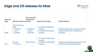 Edge and LTS releases for Mule
Channel
Type Release Cadence
Recommende
d Customer
Profile Support Coverage Differentiators
Edge
Three times per
year:
• February
• June
• October
• CloudHub
and On-
premises
• 4 months of Standard
Support
• 4 months of Extended
Support
Includes features on a frequent release
cadence with shorter maintenance
coverage.
LTS
Annual:
• February
On-premises
• 12 months of Standard
Support
• 12 months of Extended
Support
Includes new features introduced in the
previous February Edge release.
 
